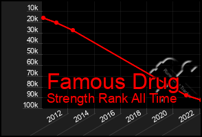 Total Graph of Famous Drug