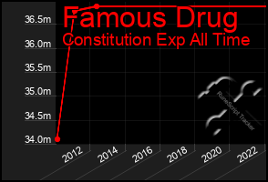 Total Graph of Famous Drug