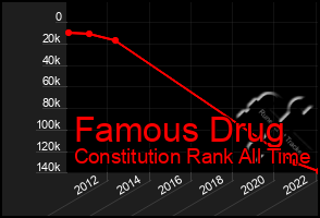 Total Graph of Famous Drug