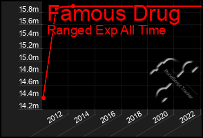 Total Graph of Famous Drug
