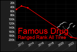 Total Graph of Famous Drug