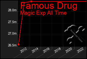Total Graph of Famous Drug