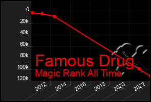 Total Graph of Famous Drug