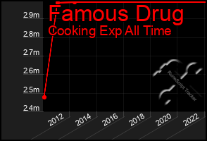 Total Graph of Famous Drug