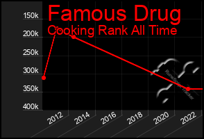 Total Graph of Famous Drug