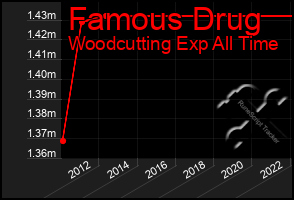 Total Graph of Famous Drug