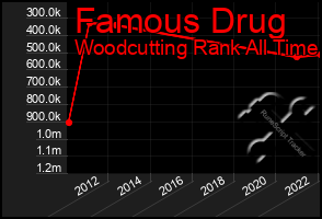 Total Graph of Famous Drug