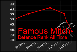 Total Graph of Famous Mitch