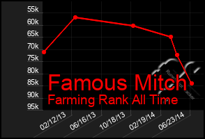 Total Graph of Famous Mitch