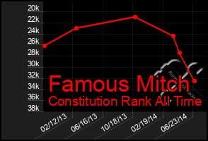Total Graph of Famous Mitch