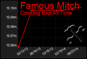 Total Graph of Famous Mitch