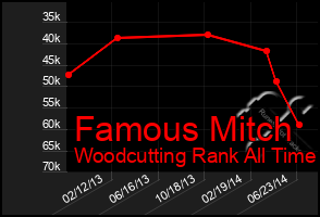 Total Graph of Famous Mitch