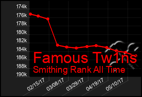 Total Graph of Famous Tw1ns