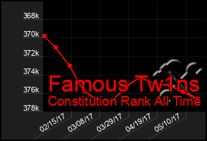 Total Graph of Famous Tw1ns