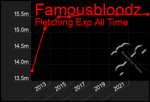 Total Graph of Famousbloodz