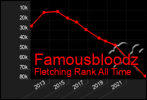 Total Graph of Famousbloodz