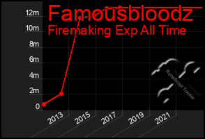 Total Graph of Famousbloodz