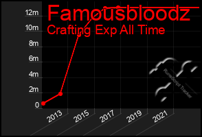 Total Graph of Famousbloodz