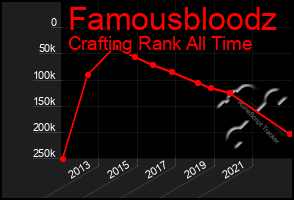 Total Graph of Famousbloodz