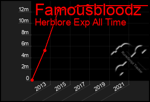 Total Graph of Famousbloodz