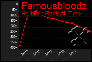 Total Graph of Famousbloodz