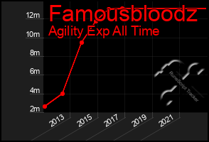 Total Graph of Famousbloodz