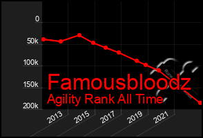 Total Graph of Famousbloodz