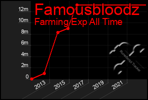 Total Graph of Famousbloodz