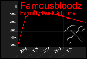 Total Graph of Famousbloodz