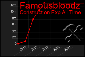 Total Graph of Famousbloodz