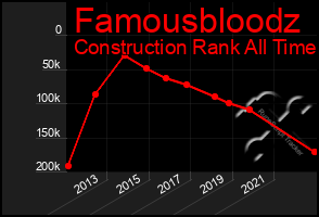 Total Graph of Famousbloodz