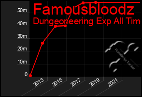Total Graph of Famousbloodz