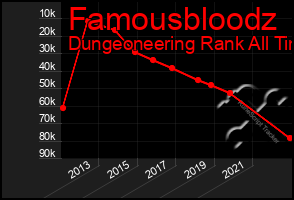 Total Graph of Famousbloodz