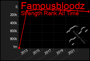 Total Graph of Famousbloodz