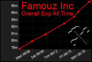 Total Graph of Famouz Inc