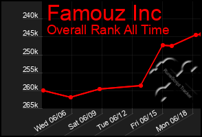 Total Graph of Famouz Inc