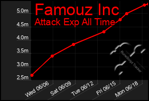 Total Graph of Famouz Inc
