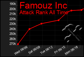 Total Graph of Famouz Inc