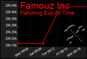 Total Graph of Famouz Inc
