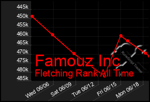 Total Graph of Famouz Inc