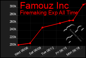 Total Graph of Famouz Inc