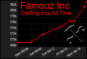 Total Graph of Famouz Inc
