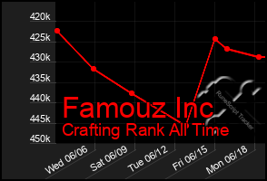 Total Graph of Famouz Inc