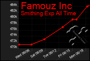 Total Graph of Famouz Inc