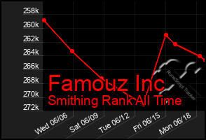 Total Graph of Famouz Inc