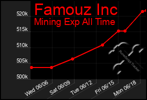 Total Graph of Famouz Inc
