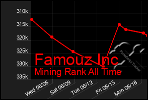 Total Graph of Famouz Inc