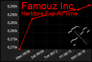 Total Graph of Famouz Inc