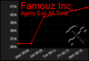 Total Graph of Famouz Inc