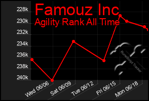 Total Graph of Famouz Inc